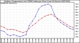 Milwaukee Weather Outdoor Temperature (vs) THSW Index per Hour (Last 24 Hours)