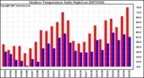 Milwaukee Weather Outdoor Temperature Daily High/Low