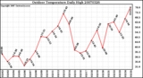 Milwaukee Weather Outdoor Temperature Daily High