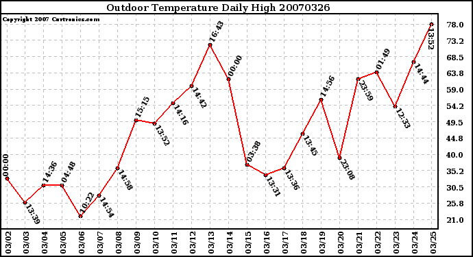 Milwaukee Weather Outdoor Temperature Daily High