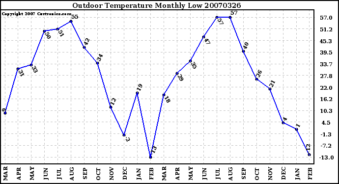 Milwaukee Weather Outdoor Temperature Monthly Low