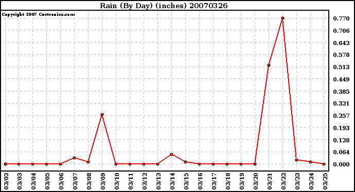 Milwaukee Weather Rain (By Day) (inches)