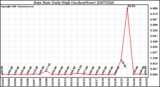 Milwaukee Weather Rain Rate Daily High (Inches/Hour)