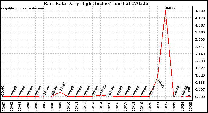 Milwaukee Weather Rain Rate Daily High (Inches/Hour)