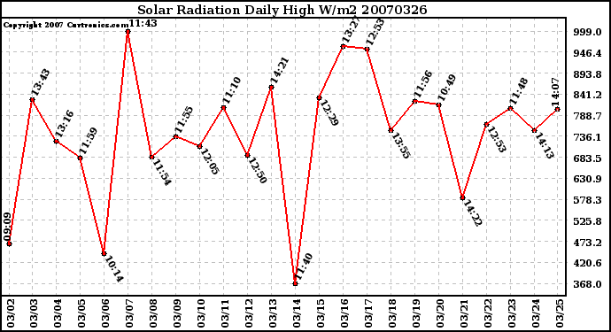 Milwaukee Weather Solar Radiation Daily High W/m2