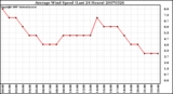 Milwaukee Weather Average Wind Speed (Last 24 Hours)