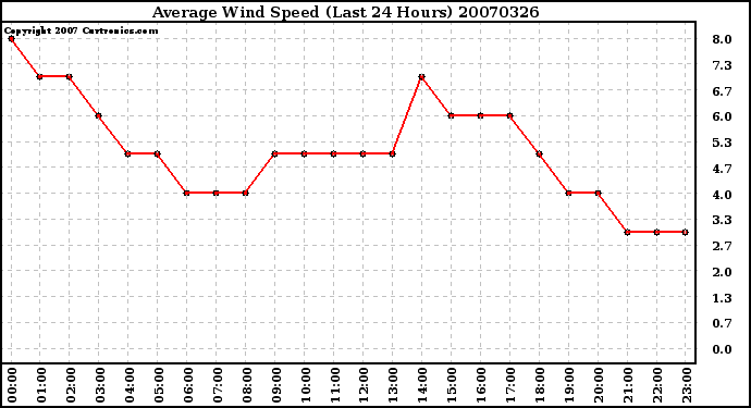 Milwaukee Weather Average Wind Speed (Last 24 Hours)