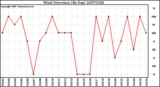 Milwaukee Weather Wind Direction (By Day)