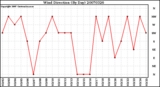 Milwaukee Weather Wind Direction (By Day)