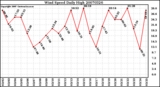 Milwaukee Weather Wind Speed Daily High