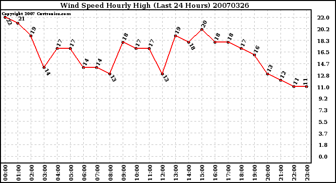 Milwaukee Weather Wind Speed Hourly High (Last 24 Hours)