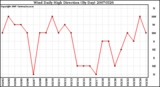 Milwaukee Weather Wind Daily High Direction (By Day)