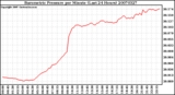 Milwaukee Weather Barometric Pressure per Minute (Last 24 Hours)