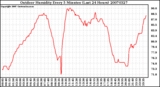 Milwaukee Weather Outdoor Humidity Every 5 Minutes (Last 24 Hours)