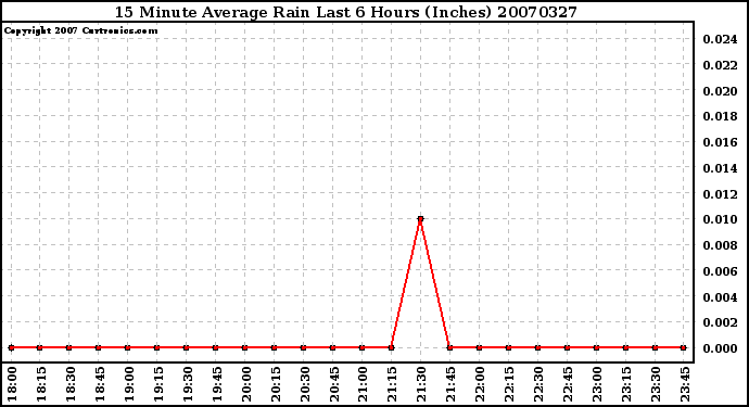 Milwaukee Weather 15 Minute Average Rain Last 6 Hours (Inches)