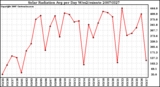 Milwaukee Weather Solar Radiation Avg per Day W/m2/minute