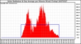 Milwaukee Weather Solar Radiation & Day Average per Minute W/m2 (Today)