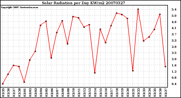 Milwaukee Weather Solar Radiation per Day KW/m2