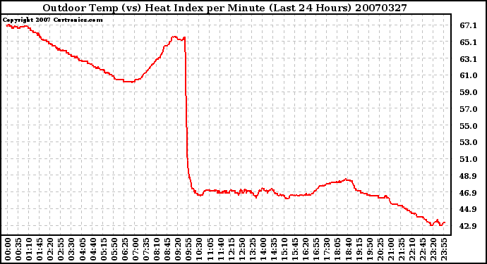 Milwaukee Weather Outdoor Temp (vs) Heat Index per Minute (Last 24 Hours)