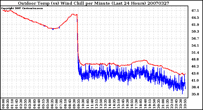 Milwaukee Weather Outdoor Temp (vs) Wind Chill per Minute (Last 24 Hours)