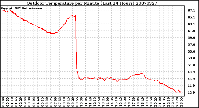 Milwaukee Weather Outdoor Temperature per Minute (Last 24 Hours)