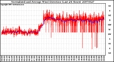 Milwaukee Weather Normalized and Average Wind Direction (Last 24 Hours)