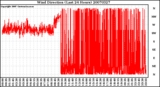 Milwaukee Weather Wind Direction (Last 24 Hours)