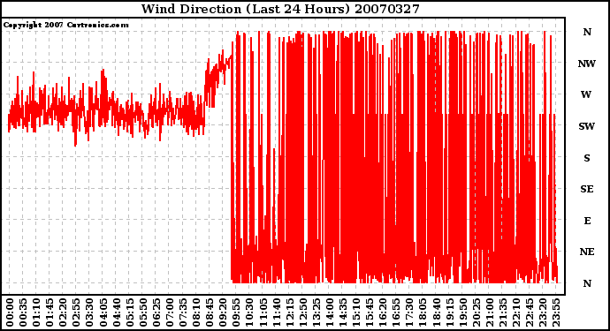 Milwaukee Weather Wind Direction (Last 24 Hours)