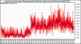 Milwaukee Weather Actual and Average Wind Speed by Minute mph (Last 24 Hours)