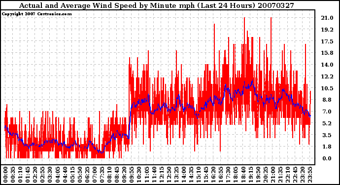 Milwaukee Weather Actual and Average Wind Speed by Minute mph (Last 24 Hours)