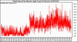 Milwaukee Weather Wind Speed by Minute mph (Last 24 Hours)