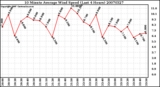 Milwaukee Weather 10 Minute Average Wind Speed (Last 4 Hours)