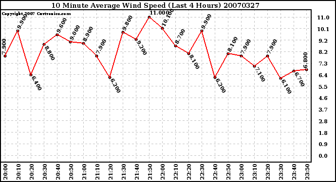 Milwaukee Weather 10 Minute Average Wind Speed (Last 4 Hours)