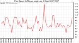 Milwaukee Weather Wind Speed by Minute mph (Last 1 Hour)