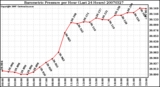 Milwaukee Weather Barometric Pressure per Hour (Last 24 Hours)