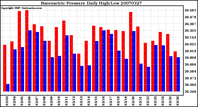 Milwaukee Weather Barometric Pressure Daily High/Low