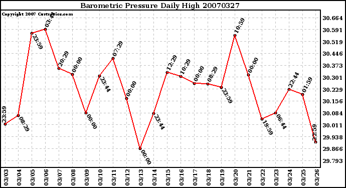 Milwaukee Weather Barometric Pressure Daily High