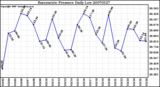 Milwaukee Weather Barometric Pressure Daily Low