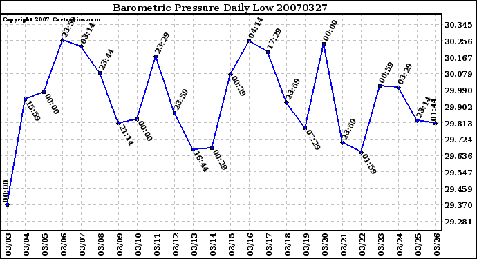 Milwaukee Weather Barometric Pressure Daily Low