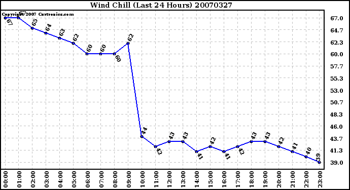 Milwaukee Weather Wind Chill (Last 24 Hours)