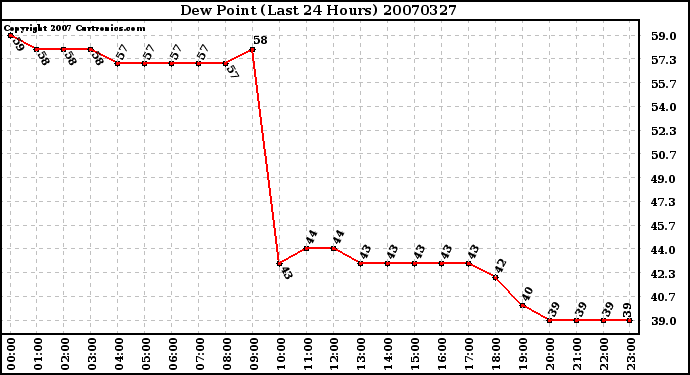 Milwaukee Weather Dew Point (Last 24 Hours)