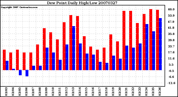 Milwaukee Weather Dew Point Daily High/Low