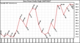 Milwaukee Weather Dew Point Daily High