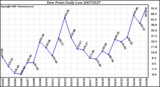 Milwaukee Weather Dew Point Daily Low