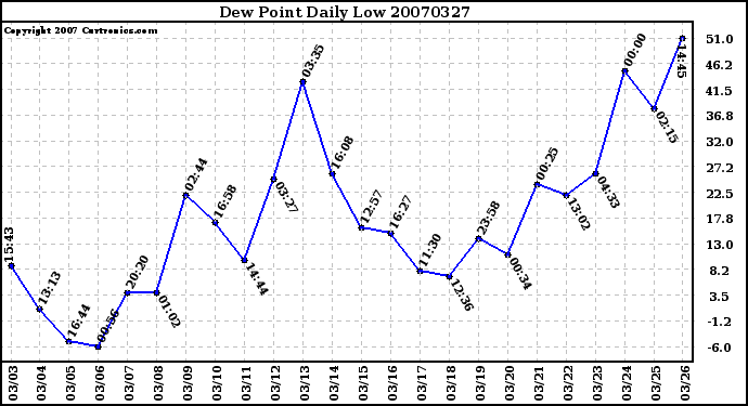 Milwaukee Weather Dew Point Daily Low