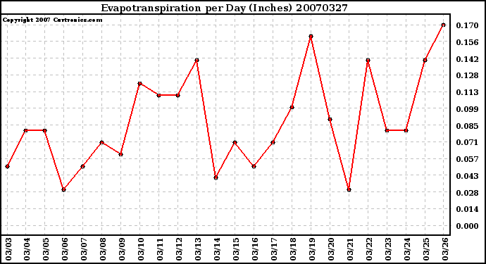 Milwaukee Weather Evapotranspiration per Day (Inches)