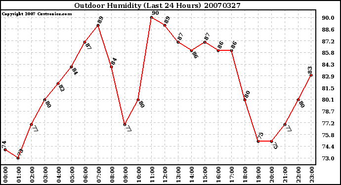 Milwaukee Weather Outdoor Humidity (Last 24 Hours)