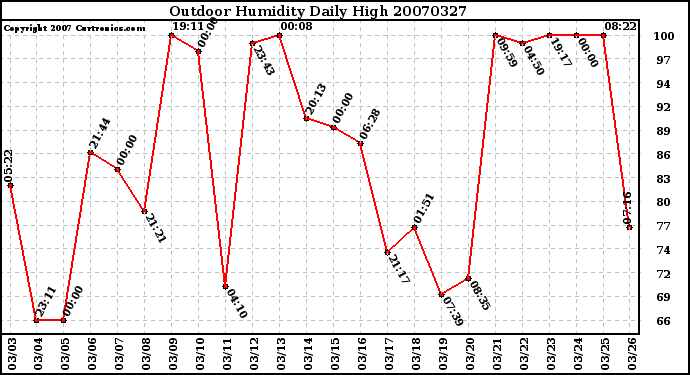 Milwaukee Weather Outdoor Humidity Daily High