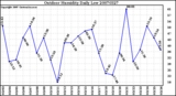 Milwaukee Weather Outdoor Humidity Daily Low