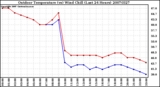 Milwaukee Weather Outdoor Temperature (vs) Wind Chill (Last 24 Hours)